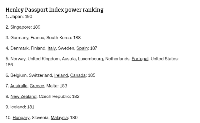 Bảng xếp hạng hộ chiếu quyền lực nhất hành tinh. (Nguồn: CNN)