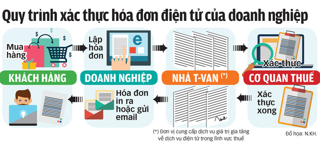 QuÃ¡ trÃ¬nh xÃ¡c thá»±c hÃ³a ÄÆ¡n Äiá»n tá»­